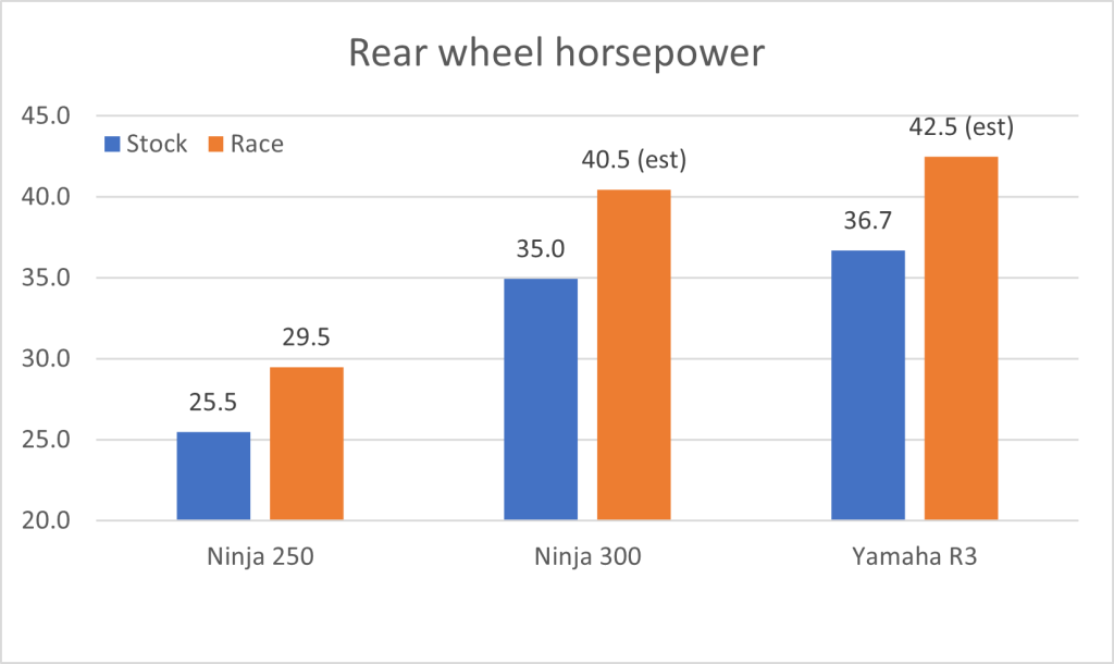 Relative horsepower chart between the R3, Ninja 250, and Ninja 300 showing my lack of power in 2022 Talladega WERA Race Recap